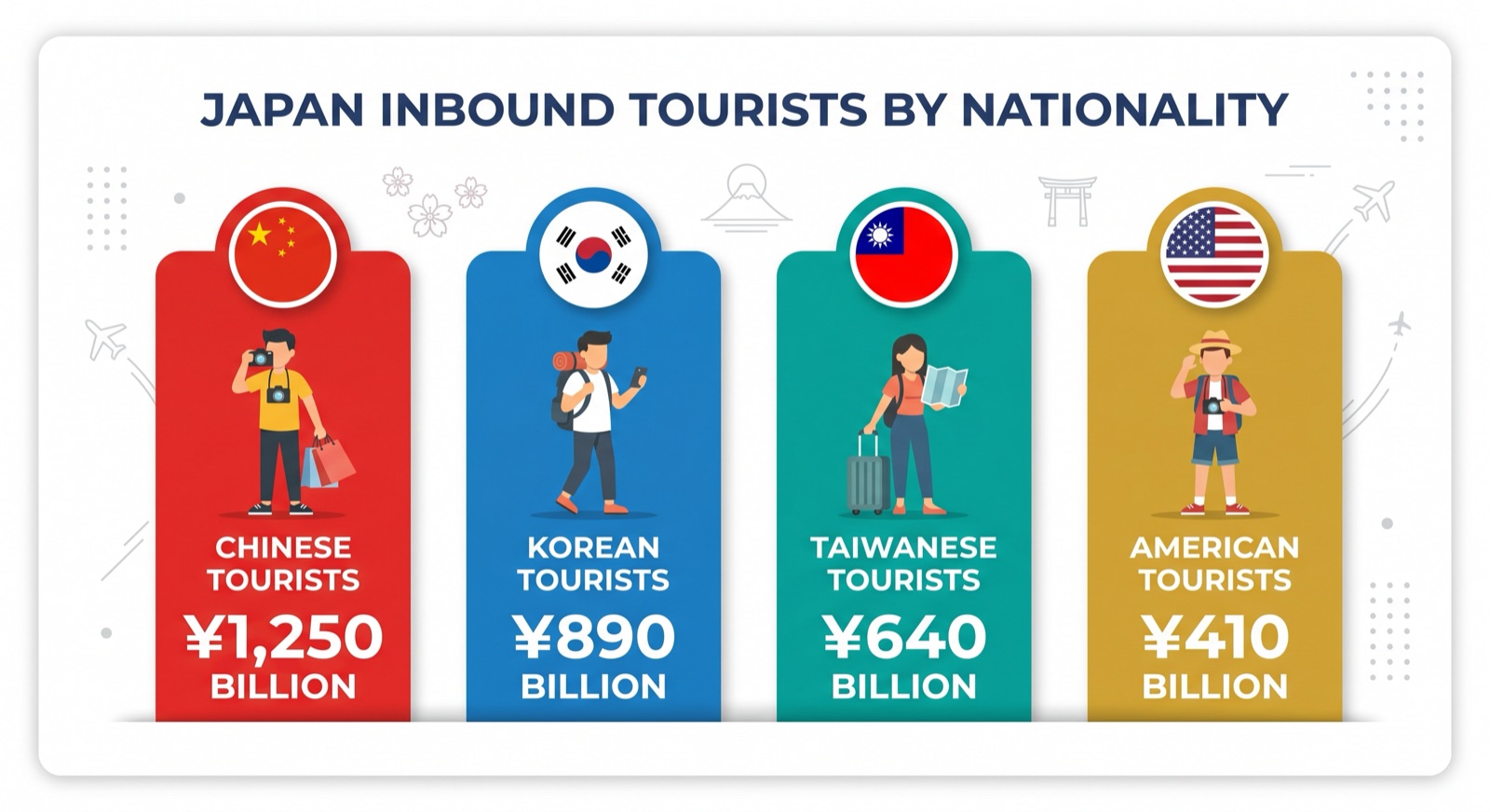 訪日外国人の国籍別消費行動データ分析：中国・韓国・台湾・欧米の消費シェア比較