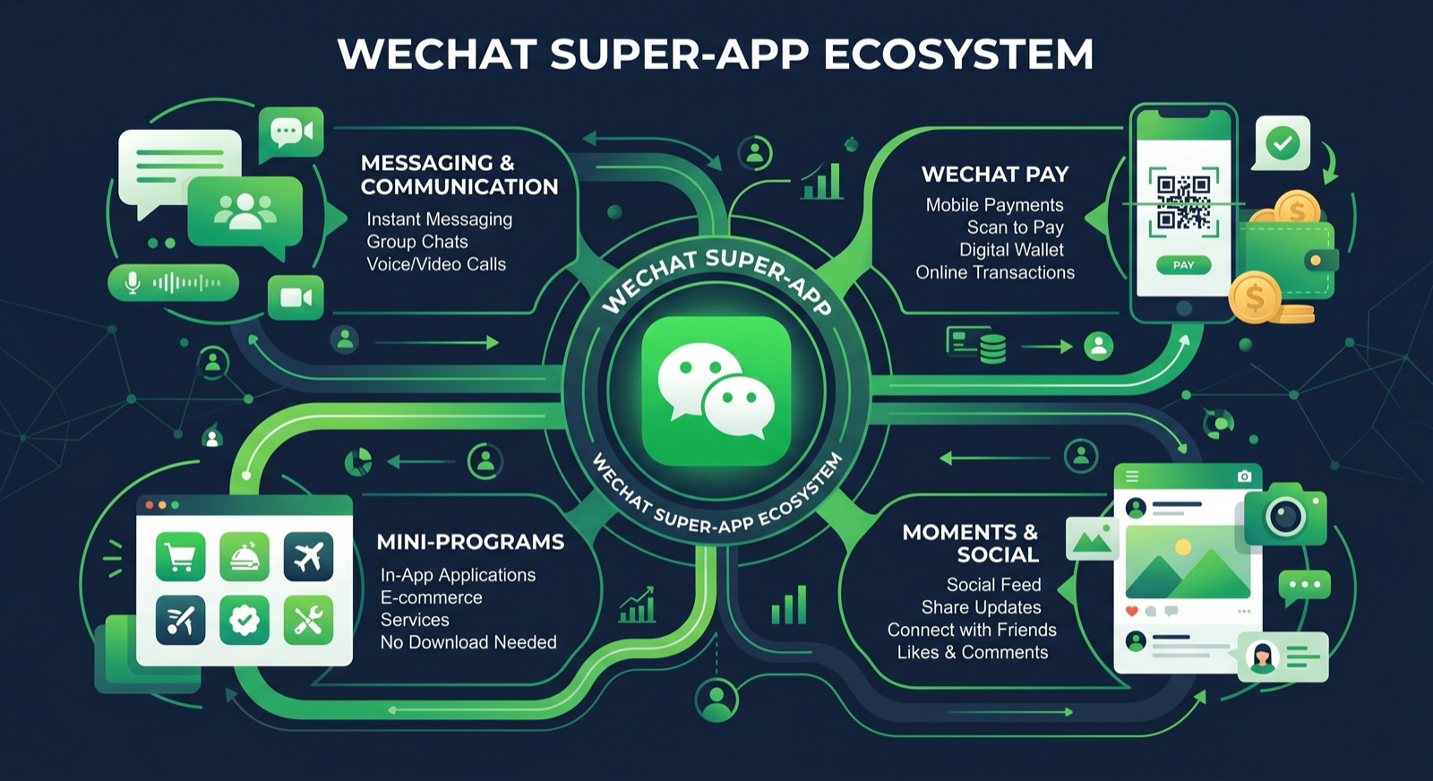 WeChatのエコシステム：公式アカウント・ミニプログラム・WeChat Pay