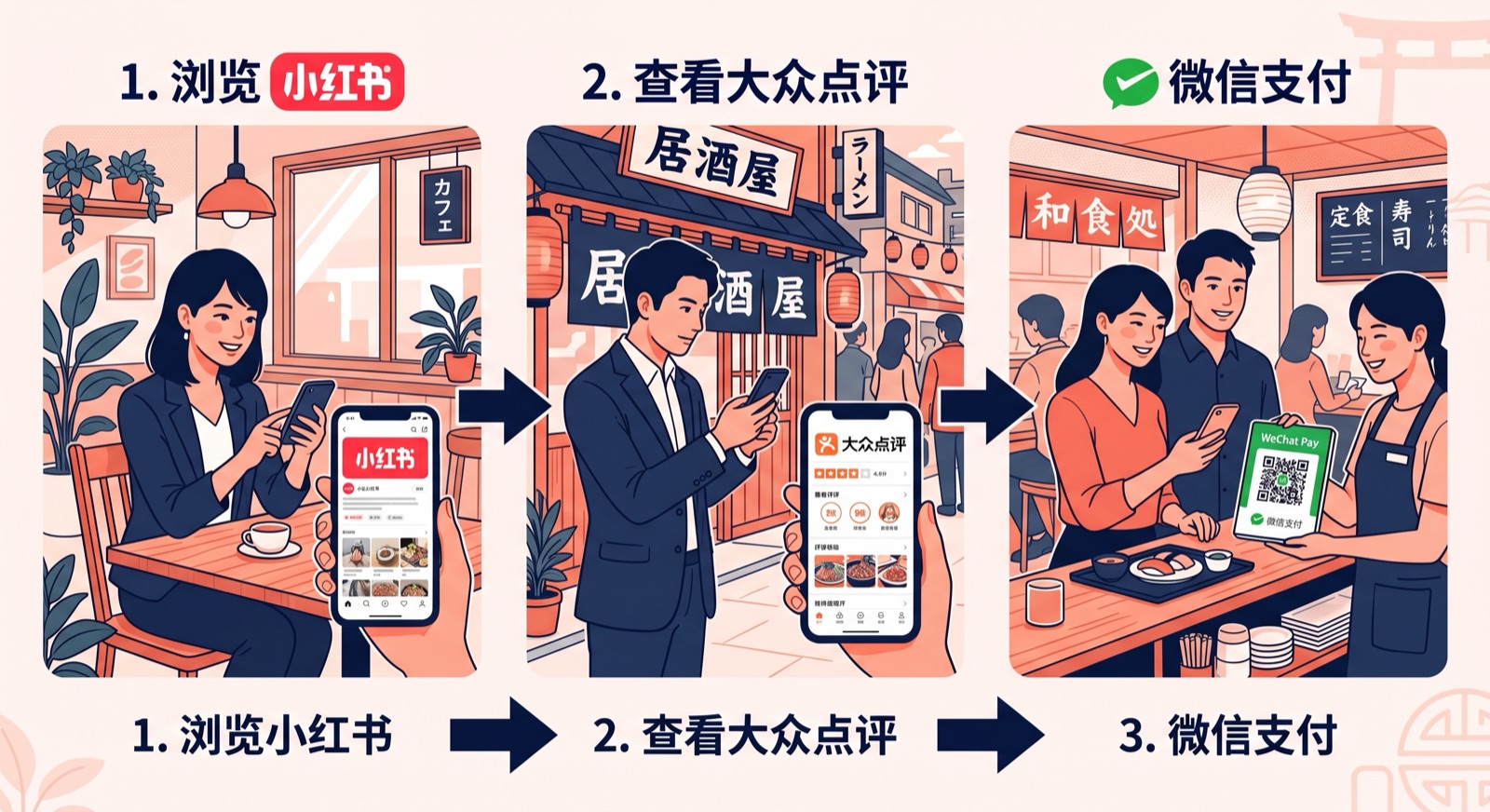 WeChat・小紅書・大衆点評を組み合わせたインバウンド集客ファネル