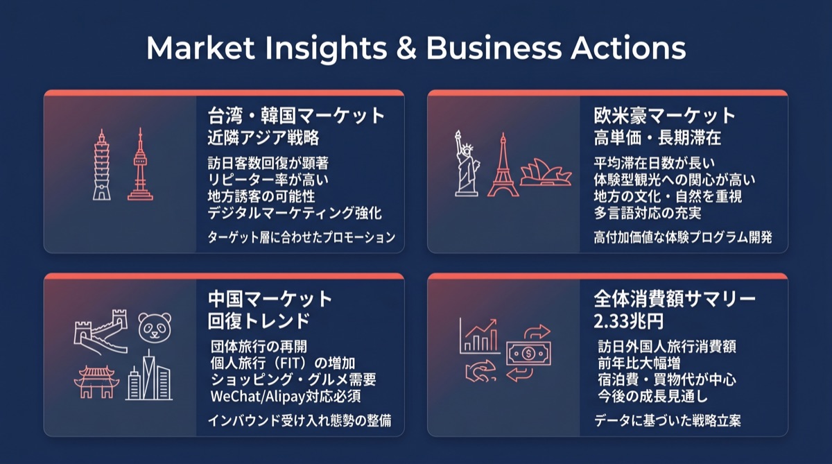 市場別の詳細動向
