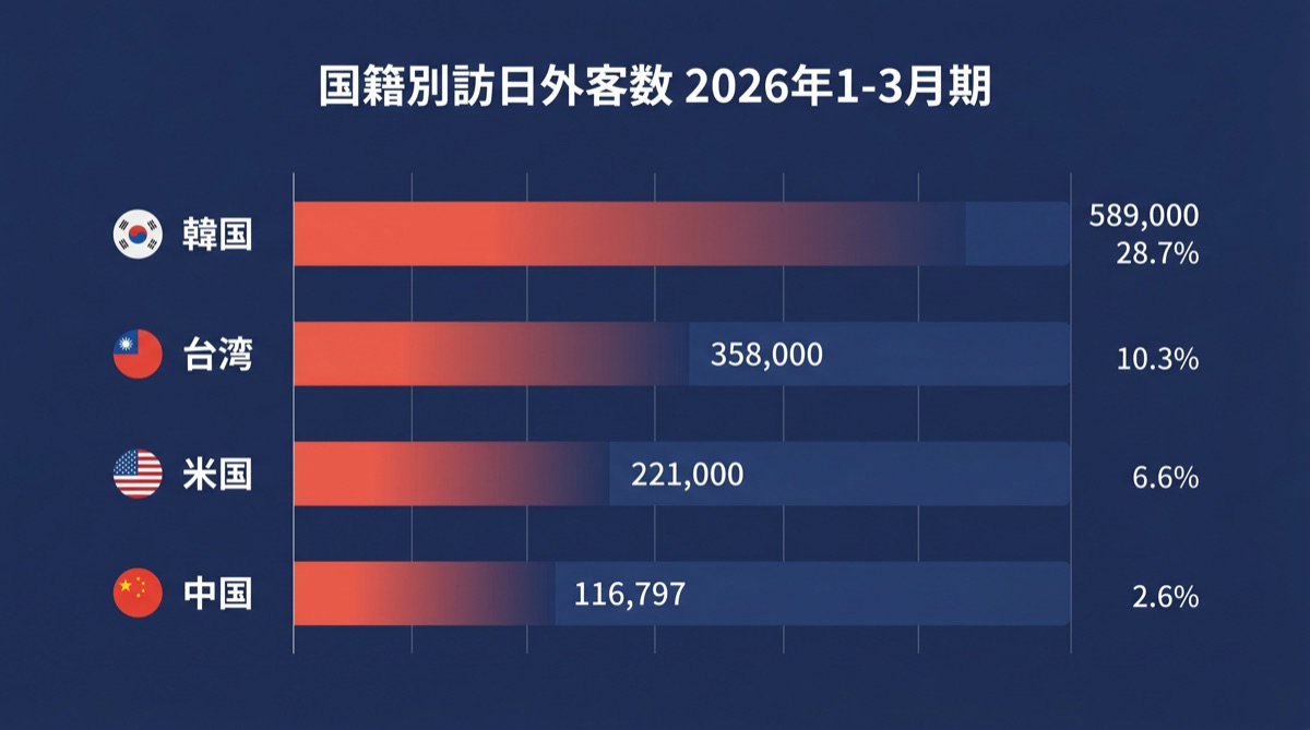 国籍別 訪日外客数